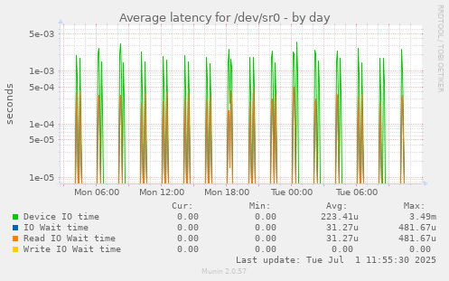 Average latency for /dev/sr0