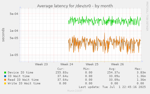 Average latency for /dev/sr0