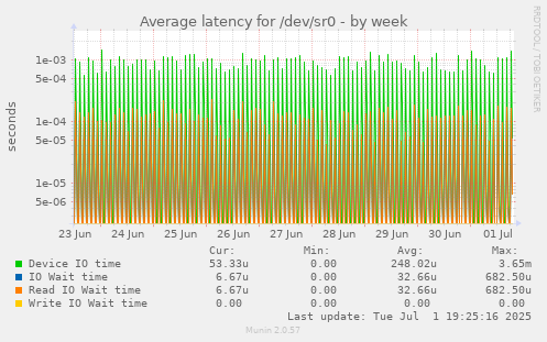 Average latency for /dev/sr0
