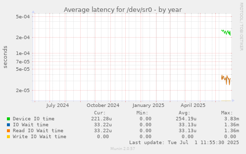 Average latency for /dev/sr0