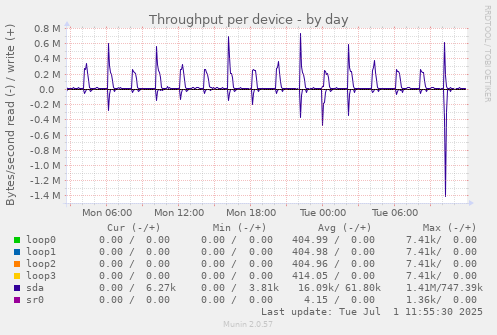 Throughput per device