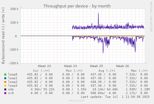 Throughput per device