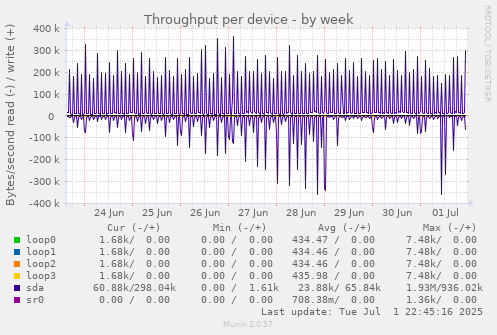 Throughput per device