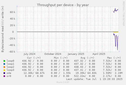 Throughput per device