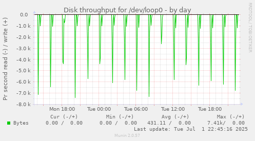 Disk throughput for /dev/loop0