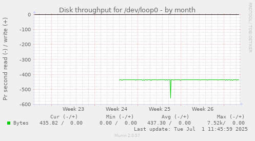 Disk throughput for /dev/loop0