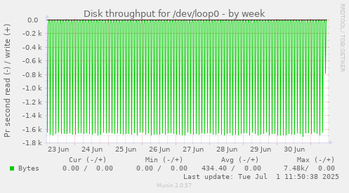 Disk throughput for /dev/loop0