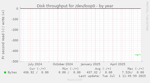 Disk throughput for /dev/loop0