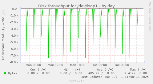 Disk throughput for /dev/loop1