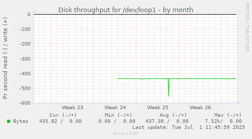 Disk throughput for /dev/loop1
