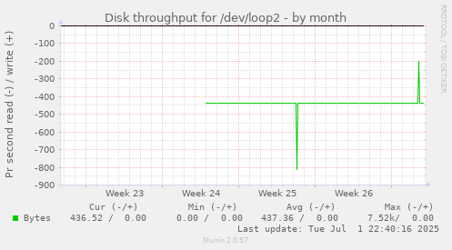 Disk throughput for /dev/loop2