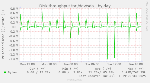 Disk throughput for /dev/sda