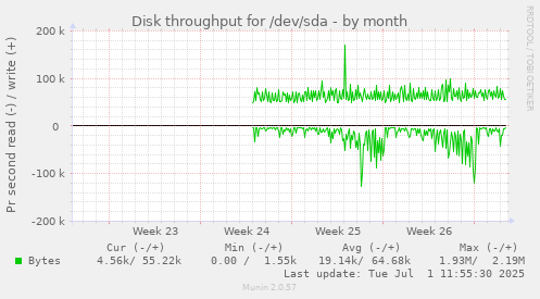 Disk throughput for /dev/sda