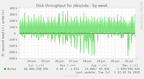 Disk throughput for /dev/sda