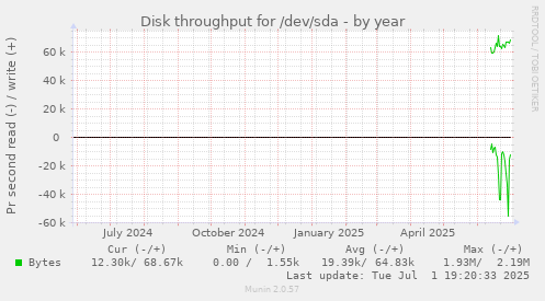Disk throughput for /dev/sda