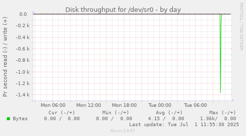 Disk throughput for /dev/sr0