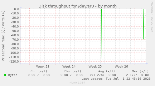 Disk throughput for /dev/sr0