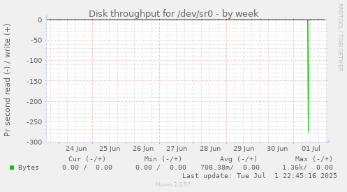 Disk throughput for /dev/sr0