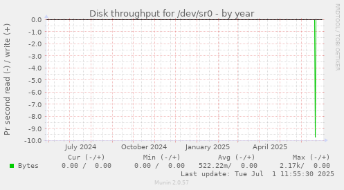 Disk throughput for /dev/sr0