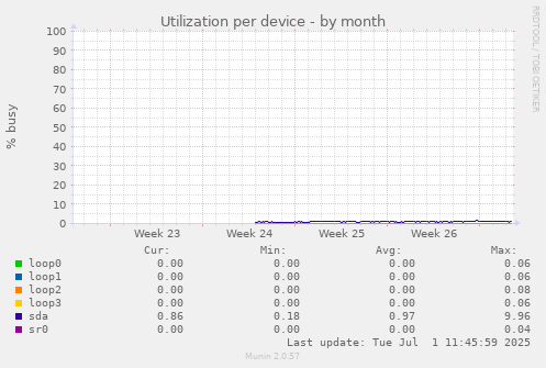 Utilization per device