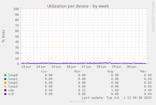 Utilization per device