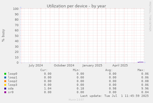Utilization per device