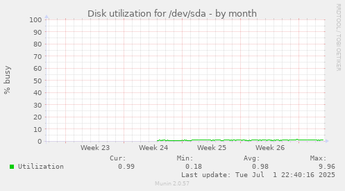 Disk utilization for /dev/sda