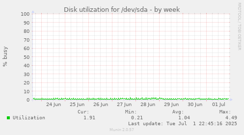 Disk utilization for /dev/sda