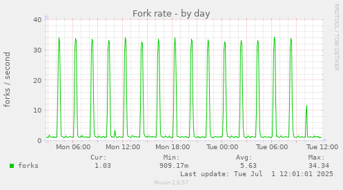 Fork rate