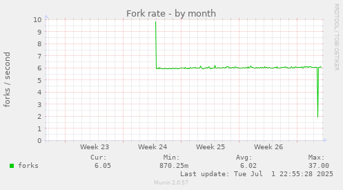 Fork rate
