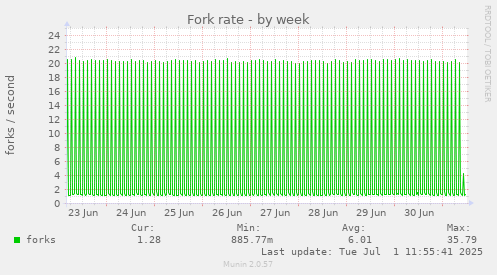 Fork rate