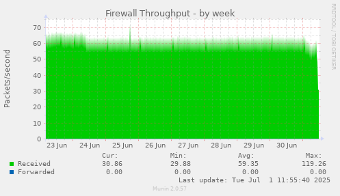 Firewall Throughput