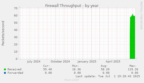 Firewall Throughput