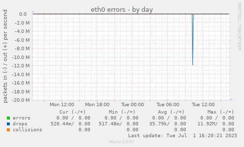 eth0 errors