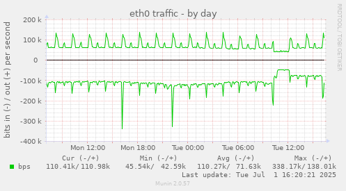 eth0 traffic