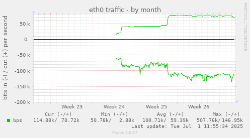 eth0 traffic