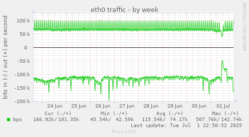 eth0 traffic