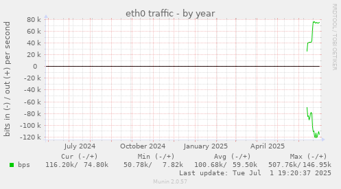 eth0 traffic