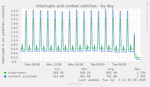 Interrupts and context switches