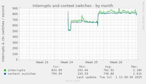Interrupts and context switches