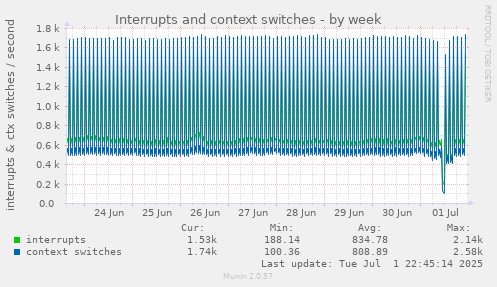 Interrupts and context switches
