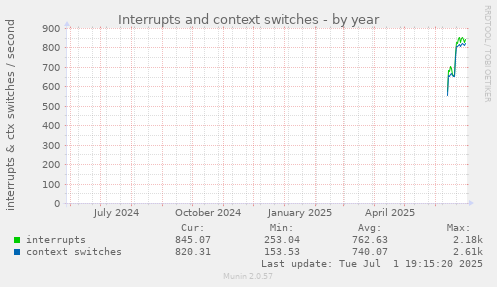 Interrupts and context switches