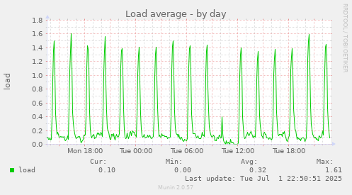 Load average