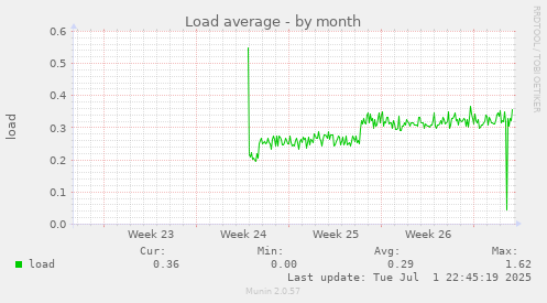Load average