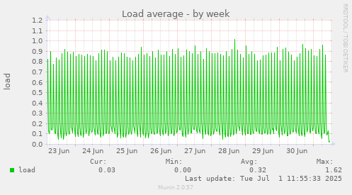 Load average