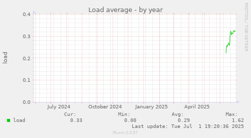 Load average