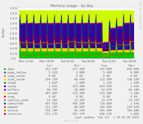Memory usage