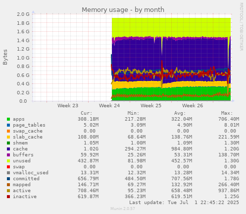 Memory usage