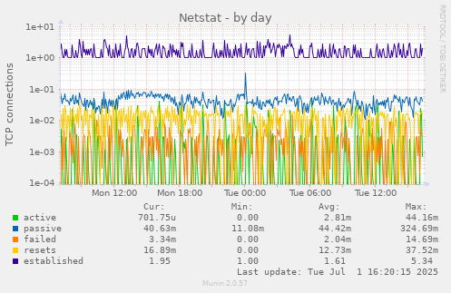 Netstat
