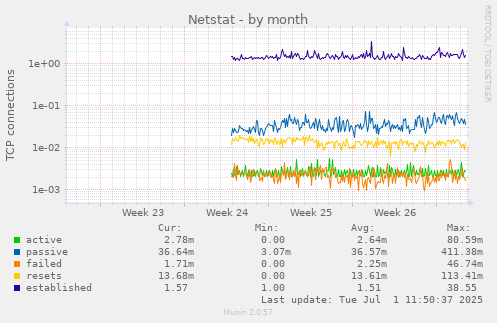 Netstat